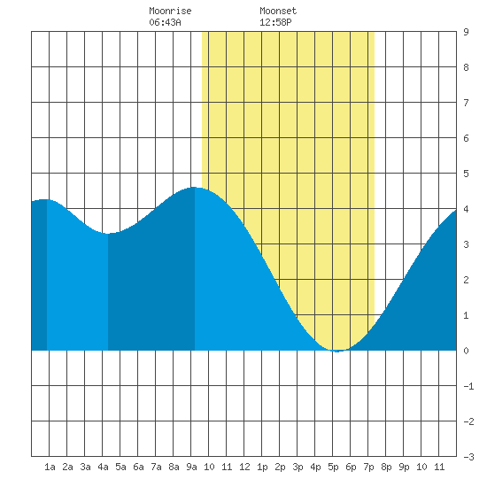 Cape Sagak tide chart for Wednesday, February 11, 2026