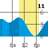 Cape Sagak tide chart for Wednesday, February 11, 2026