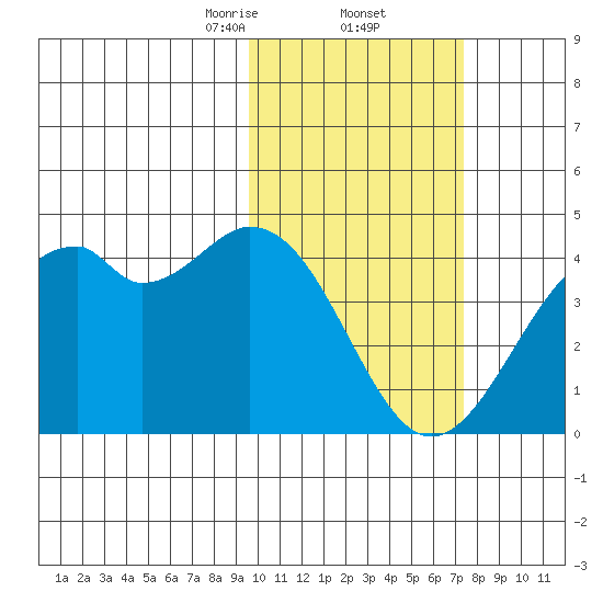 Cape Sagak tide chart for Thursday, February 12, 2026
