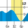 Cape Sagak tide chart for Thursday, February 12, 2026