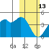 Cape Sagak tide chart for Friday, February 13, 2026