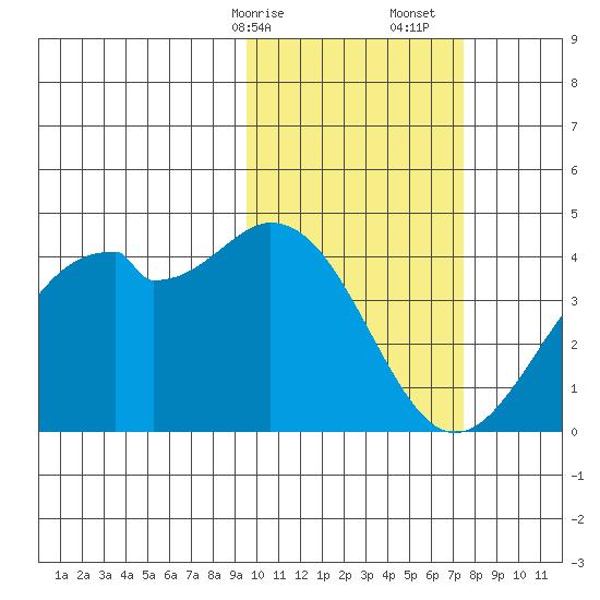 Cape Sagak tide chart for Saturday, February 14, 2026