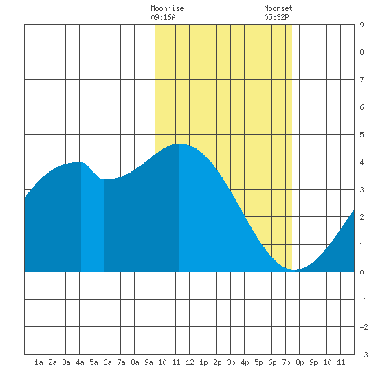 Cape Sagak tide chart for Sunday, February 15, 2026