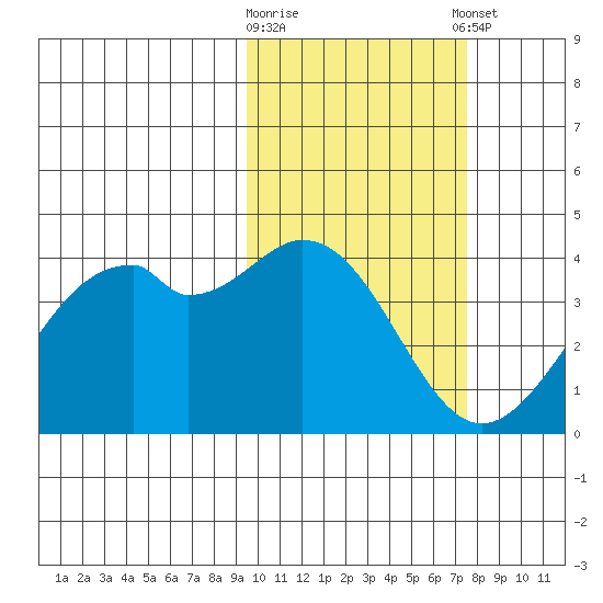 Cape Sagak tide chart for Monday, February 16, 2026