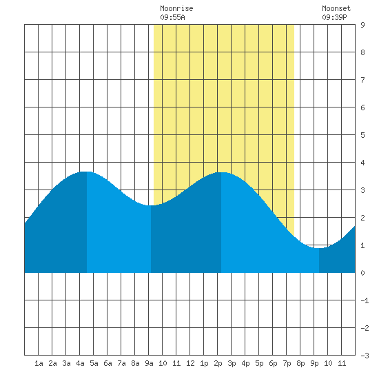 Cape Sagak tide chart for Wednesday, February 18, 2026