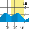 Cape Sagak tide chart for Wednesday, February 18, 2026