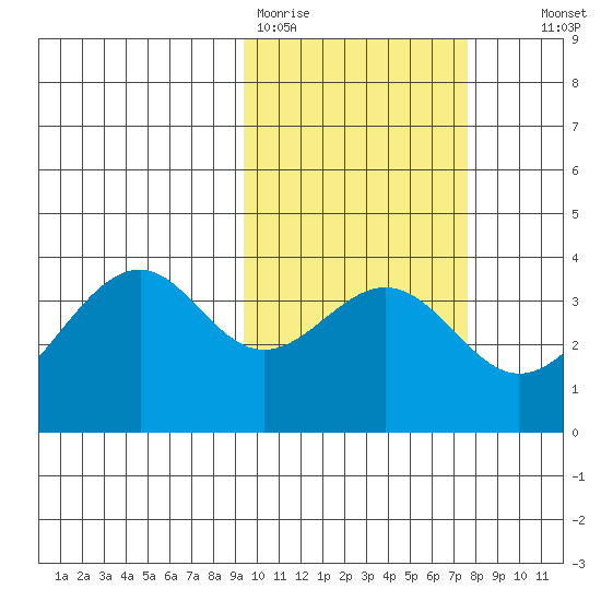 Cape Sagak tide chart for Thursday, February 19, 2026