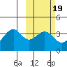 Cape Sagak tide chart for Thursday, February 19, 2026