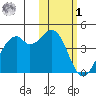 Cape Sagak tide chart for Sunday, February 1, 2026