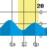 Cape Sagak tide chart for Friday, February 20, 2026