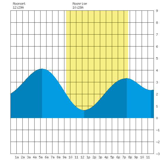Cape Sagak tide chart for Saturday, February 21, 2026