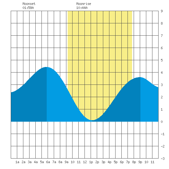 Cape Sagak tide chart for Sunday, February 22, 2026