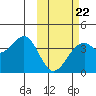 Cape Sagak tide chart for Sunday, February 22, 2026