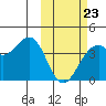 Cape Sagak tide chart for Monday, February 23, 2026