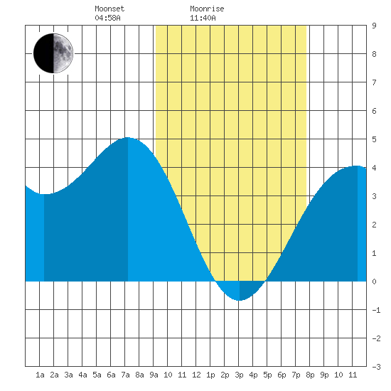 Cape Sagak tide chart for Tuesday, February 24, 2026