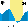 Cape Sagak tide chart for Tuesday, February 24, 2026