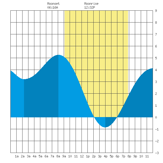 Cape Sagak tide chart for Wednesday, February 25, 2026