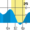 Cape Sagak tide chart for Wednesday, February 25, 2026