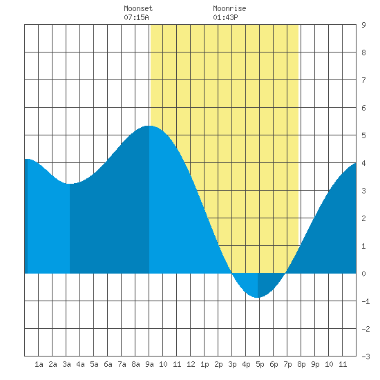 Cape Sagak tide chart for Thursday, February 26, 2026