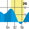 Cape Sagak tide chart for Thursday, February 26, 2026