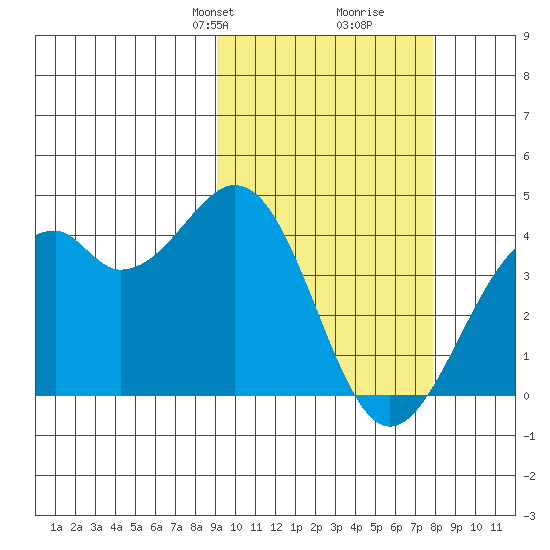 Cape Sagak tide chart for Friday, February 27, 2026