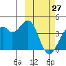 Cape Sagak tide chart for Friday, February 27, 2026