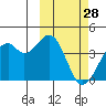 Cape Sagak tide chart for Saturday, February 28, 2026