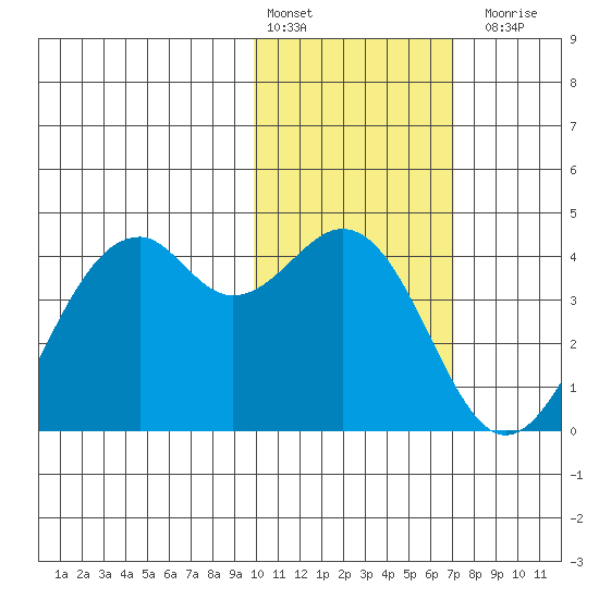 Cape Sagak tide chart for Monday, February 2, 2026