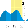 Cape Sagak tide chart for Monday, February 2, 2026