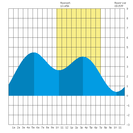 Cape Sagak tide chart for Tuesday, February 3, 2026