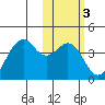 Cape Sagak tide chart for Tuesday, February 3, 2026