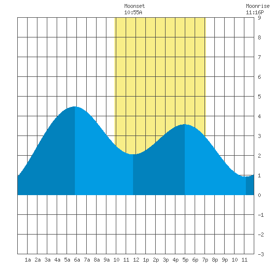 Cape Sagak tide chart for Wednesday, February 4, 2026