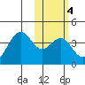 Cape Sagak tide chart for Wednesday, February 4, 2026