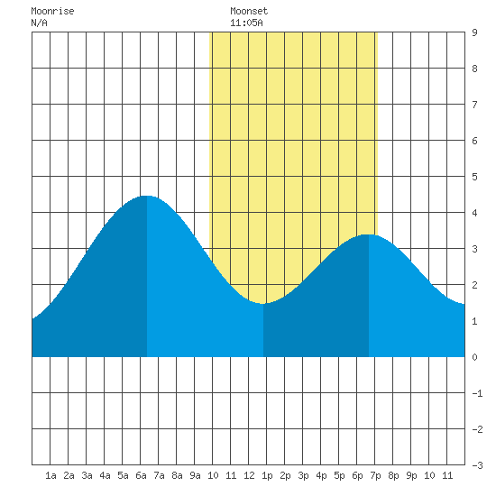 Cape Sagak tide chart for Thursday, February 5, 2026