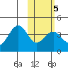 Cape Sagak tide chart for Thursday, February 5, 2026