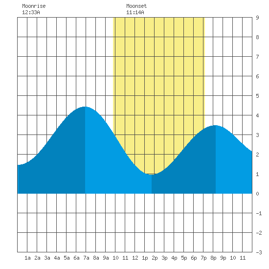 Cape Sagak tide chart for Friday, February 6, 2026