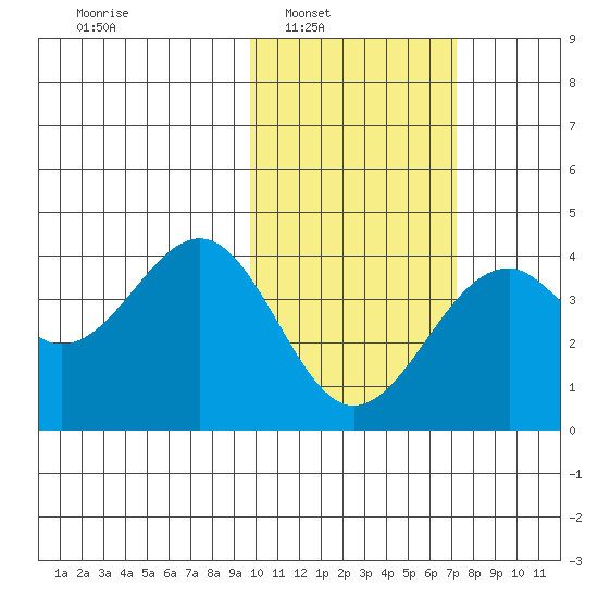 Cape Sagak tide chart for Saturday, February 7, 2026