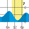 Cape Sagak tide chart for Saturday, February 7, 2026
