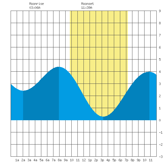 Cape Sagak tide chart for Sunday, February 8, 2026