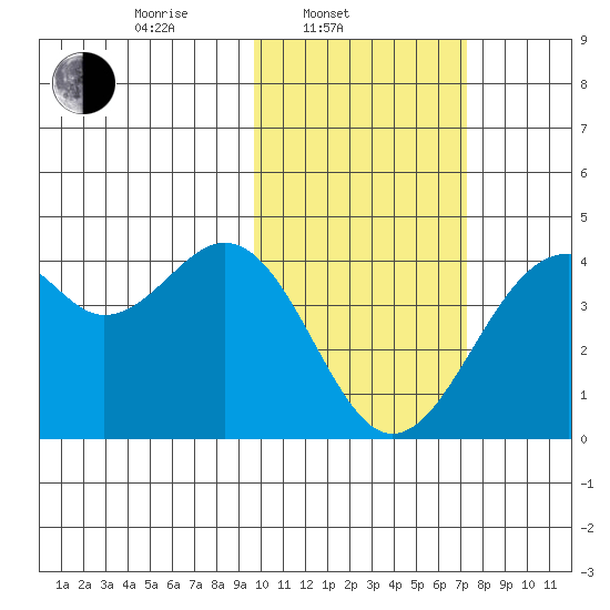 Cape Sagak tide chart for Monday, February 9, 2026