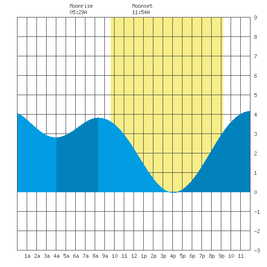 Cape Sagak tide chart for Tuesday, March 10, 2026