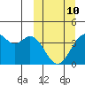 Cape Sagak tide chart for Tuesday, March 10, 2026
