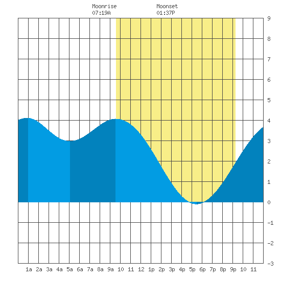 Cape Sagak tide chart for Thursday, March 12, 2026