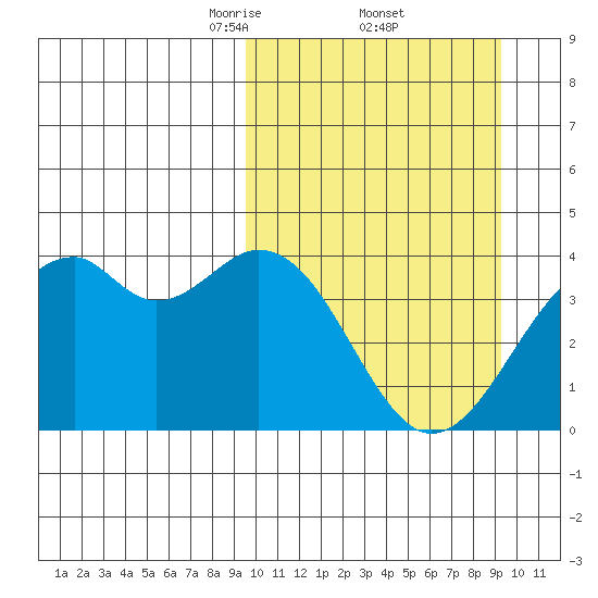 Cape Sagak tide chart for Friday, March 13, 2026