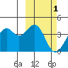 Cape Sagak tide chart for Sunday, March 1, 2026