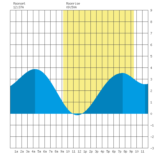 Cape Sagak tide chart for Saturday, March 21, 2026