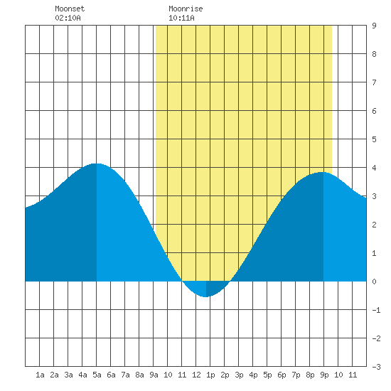 Cape Sagak tide chart for Sunday, March 22, 2026