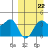 Cape Sagak tide chart for Sunday, March 22, 2026