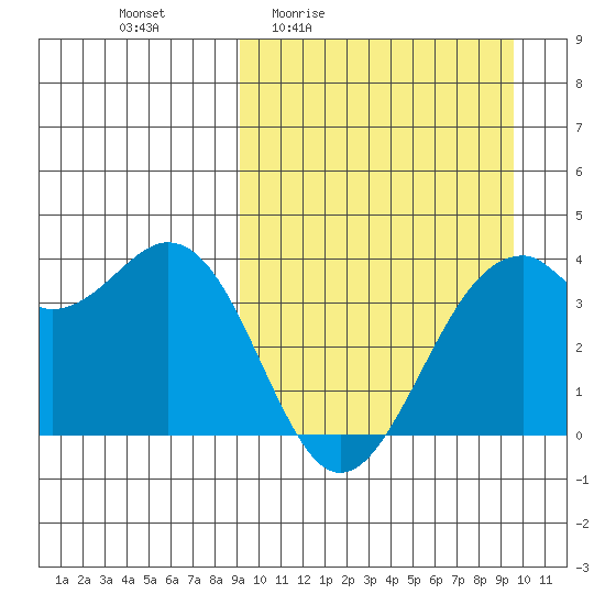 Cape Sagak tide chart for Monday, March 23, 2026