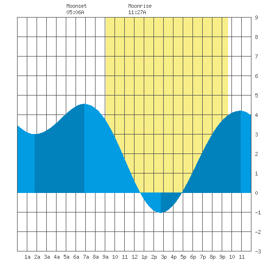 Cape Sagak tide chart for Tuesday, March 24, 2026
